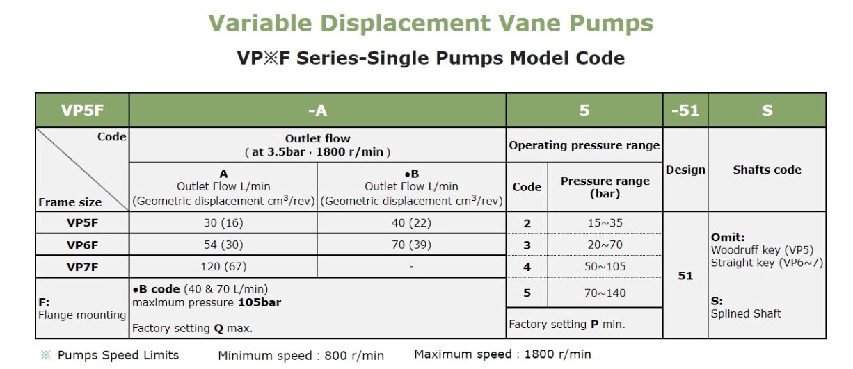 VP7F-A4-51S Anson Hydraulic Variable Vane Pump